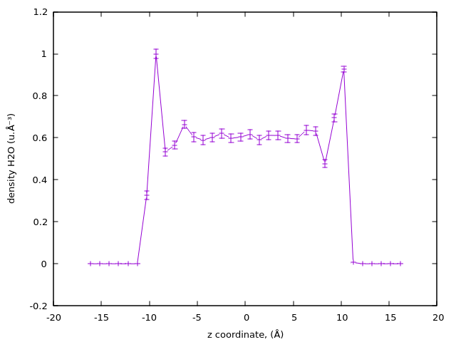 Density from gnuplot