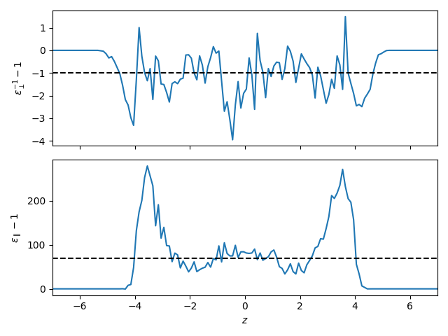 dielectric profiles
